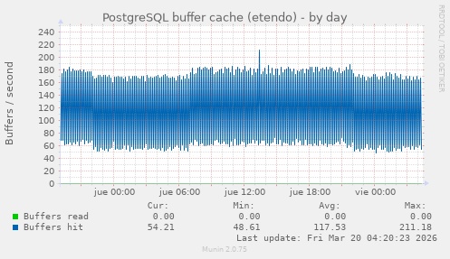 PostgreSQL buffer cache (etendo)