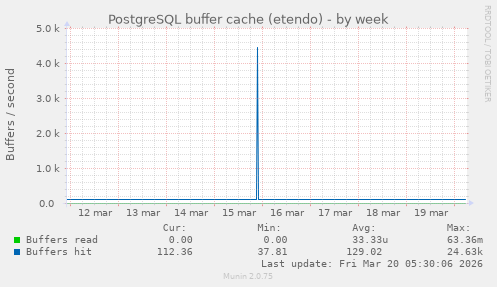 PostgreSQL buffer cache (etendo)