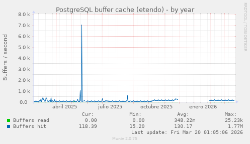 PostgreSQL buffer cache (etendo)