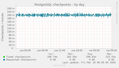 PostgreSQL checkpoints