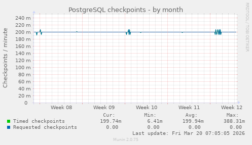 PostgreSQL checkpoints