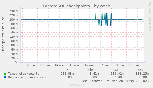 PostgreSQL checkpoints