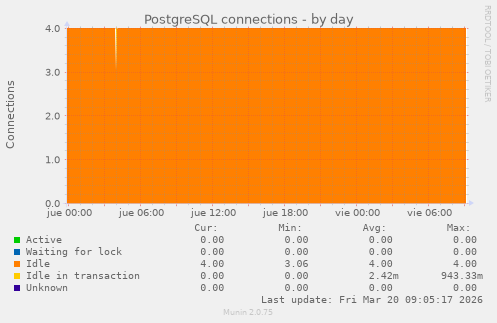 PostgreSQL connections