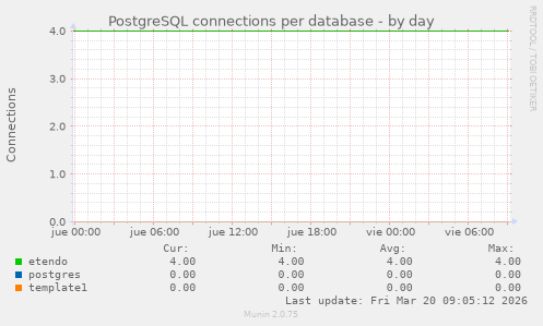 PostgreSQL connections per database