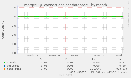 PostgreSQL connections per database