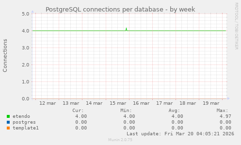 PostgreSQL connections per database