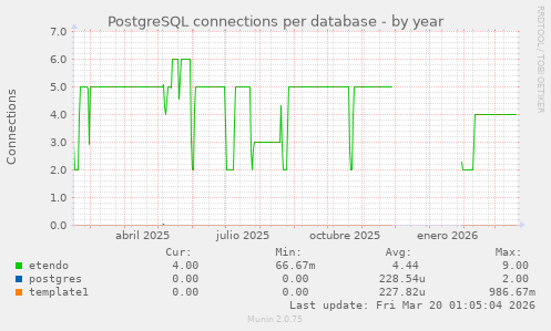 PostgreSQL connections per database
