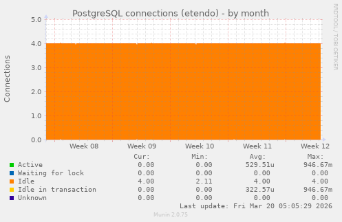 PostgreSQL connections (etendo)
