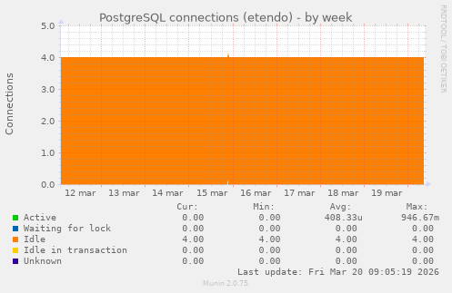 PostgreSQL connections (etendo)