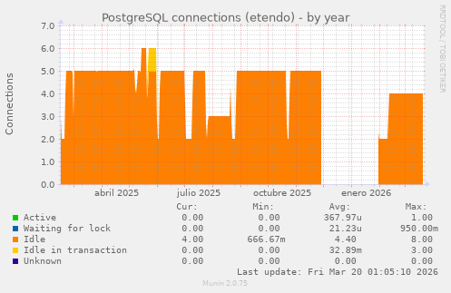 PostgreSQL connections (etendo)