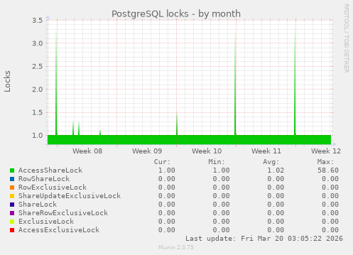 PostgreSQL locks