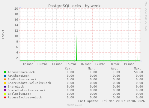 PostgreSQL locks