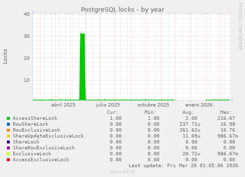 PostgreSQL locks