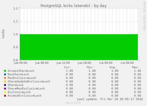 PostgreSQL locks (etendo)