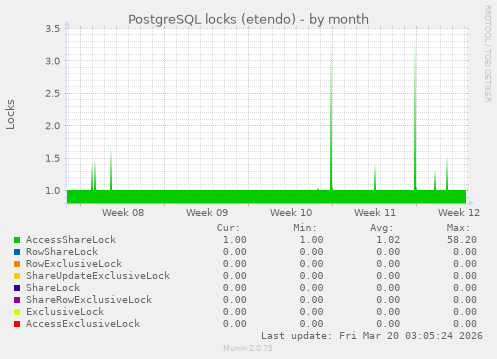 PostgreSQL locks (etendo)