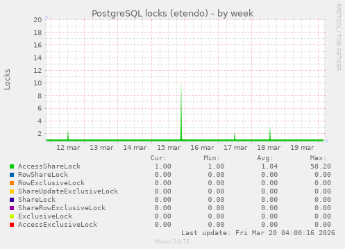 PostgreSQL locks (etendo)
