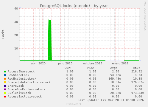 PostgreSQL locks (etendo)