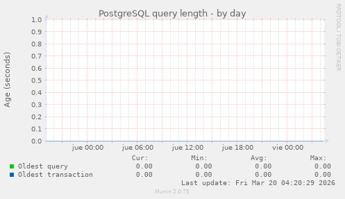 PostgreSQL query length