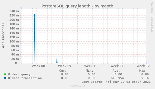 PostgreSQL query length