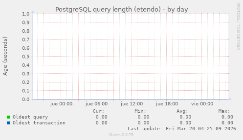 PostgreSQL query length (etendo)