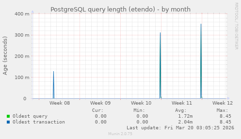 PostgreSQL query length (etendo)
