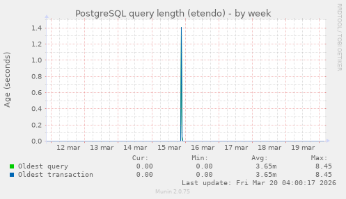 PostgreSQL query length (etendo)