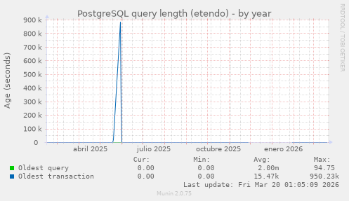 PostgreSQL query length (etendo)