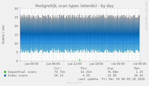 PostgreSQL scan types (etendo)