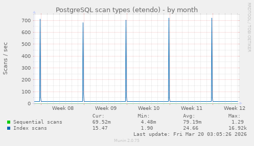 PostgreSQL scan types (etendo)