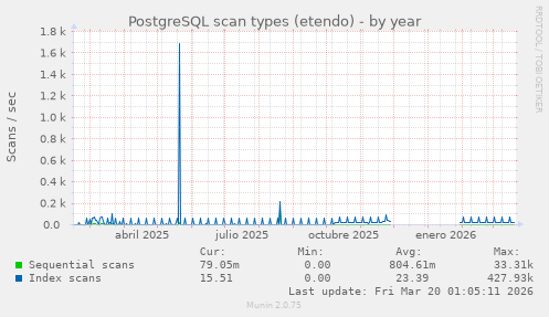 PostgreSQL scan types (etendo)