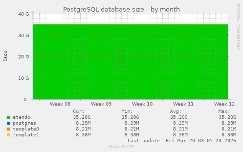 PostgreSQL database size