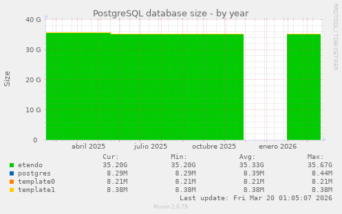 PostgreSQL database size