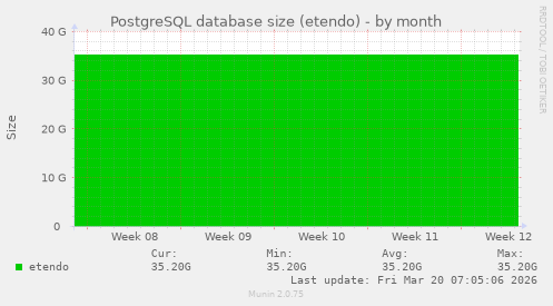 PostgreSQL database size (etendo)