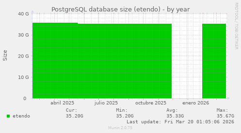 PostgreSQL database size (etendo)