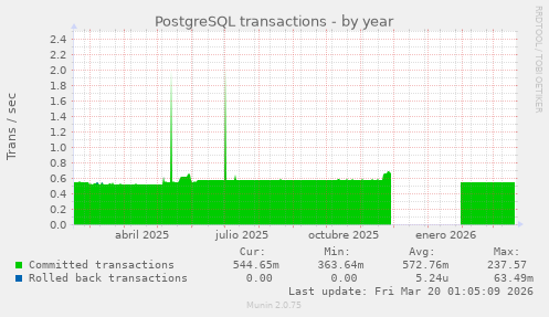 PostgreSQL transactions