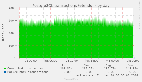 PostgreSQL transactions (etendo)