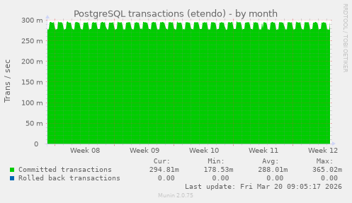 PostgreSQL transactions (etendo)