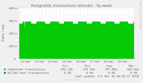 PostgreSQL transactions (etendo)
