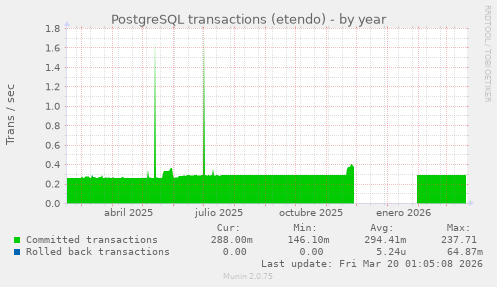 PostgreSQL transactions (etendo)