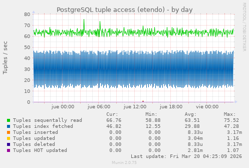 PostgreSQL tuple access (etendo)