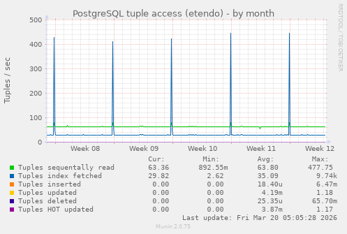 PostgreSQL tuple access (etendo)