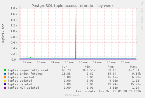 PostgreSQL tuple access (etendo)
