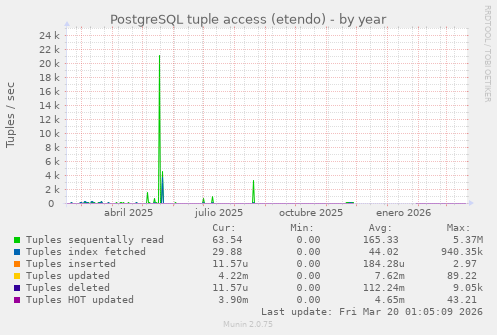 PostgreSQL tuple access (etendo)