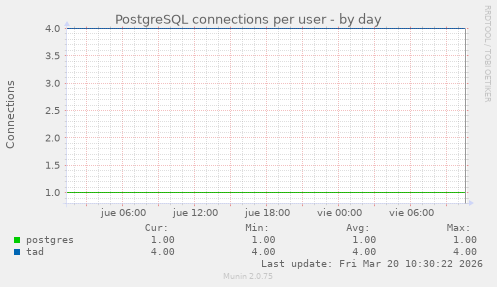 PostgreSQL connections per user