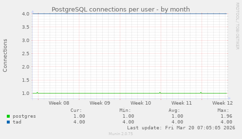 PostgreSQL connections per user