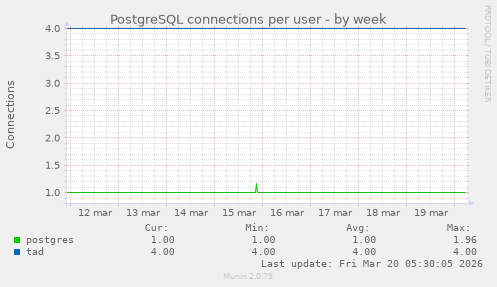 PostgreSQL connections per user