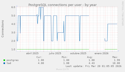 PostgreSQL connections per user