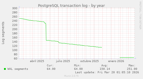PostgreSQL transaction log