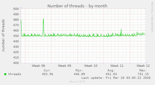 Number of threads