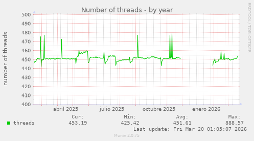 Number of threads